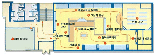 전시실 평면도 : 왼쪽부터 시계 방향으로 체험학습실, 충북교육의 발자취, 그날의 함성, 인형극장, 정겨운 우리동요, 공자왈 맹자왈, 충북교육백과, 그때 그 시절에는, 겨래의 빛, 충북의 인물, e-book과의 만남