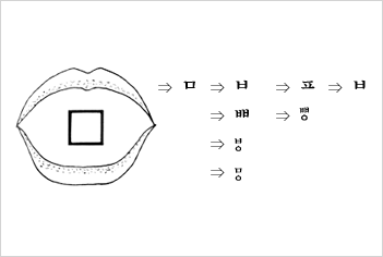 ㅁ(미음)이란 글자가 나타내는 소리를 낼 때 혀 이미지