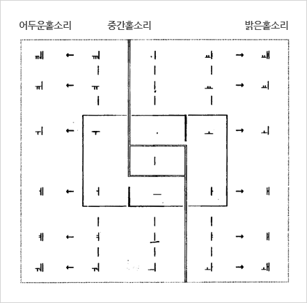 어두운홀소리, 중간홀소리, 밝은홀소리 이미지