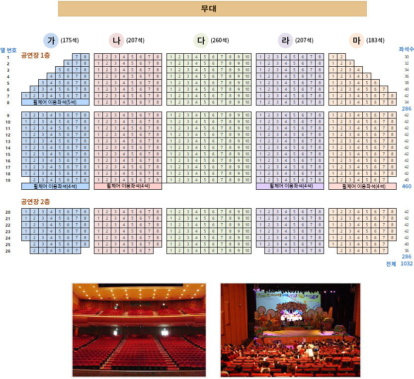 가(175석-휠체어 이용자석(5석),휠체어 이용자석(4석) ), 나(207석-휠체어 이용자석(4석)), 다(260석), 라(207석-휠체어 이용자석(4석)), 마(183석-휠체어 이용자석(4석)), 열번호 1~16번, 1~8열286석, 9~19열 460석, 20~26열 286석, 전체 1032석