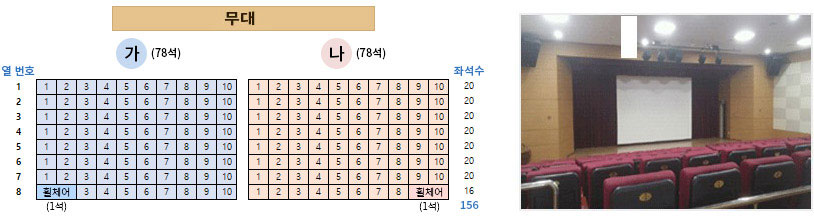 무대를 기준으로 왼쪽 가(78석)은 열 번호 1~8, 가로 열은 10열, 왼쪽 끝쪽에 휠체어(1석)이 있으며 무대를 기준으로 오른쪽 나(78석)은 열 번호 1~8, 가로 열은 10열, 오른쪽 끝쪽에 휠체어(1석)이 있고 좌석수 총합계 156입니다.