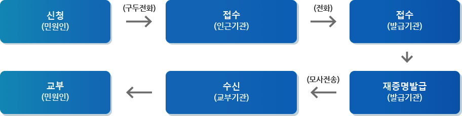 모사 전송(FAX)에 의한 제증명 발급⋅교부처리 과정 : 민원인이 구두전화로 인근기관에 접수한뒤 인근기관에선 발급기관에 전화하여 접수합니다. 접수한 발급기관에선 재증명발급하여 교부기관에 모사전송하면 수신한 교부기관은 민원인에게 교부합니다.