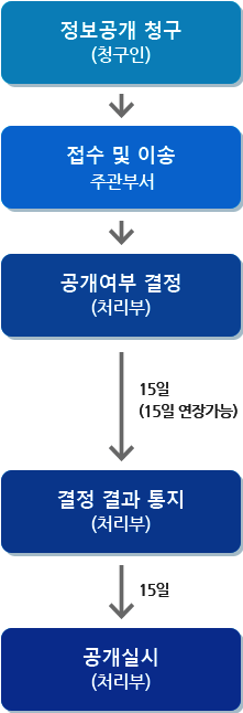 정보공개청구 및 처리절차 : 아래글참조