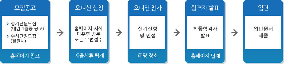 청소년오케스트라 입단절차 : 아랫글 참조