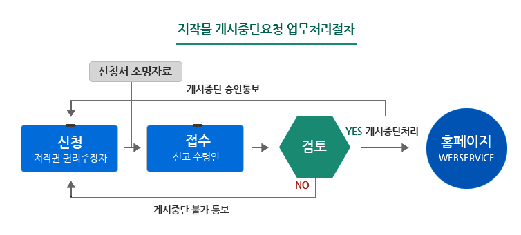 저작물 게시중단 요청 업무처리절차 : 저작권 권리주장자가 신청(신청서 소명자료) - 신고수령인이 접수 - 검토 후 NO일 경우 게시중단 불가통보 후 다시 첫단계로 돌아가기, 검토 후 YES일 경우 게시 중단 승인통보 후 게시중단처리 - 홈페이지(WEBSERVICE)