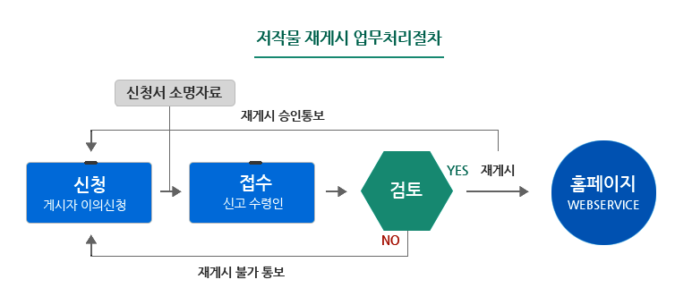 저작물 재게시 업무처리절차 : 게시자 이의신청(신청서소명자료) - 신고수령인이 접수 - 검토 후 NO 일경우 재게시 불가통보 후 다시 첫단계로 돌아가기, 검토 후 YES 일경우 재게시 승인통보 후 재게시