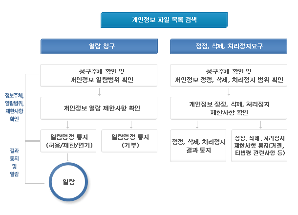 개인정보 열람, 정정, 삭제, 처리정지 청구 절차 : 아래글 참조