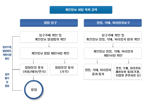 개인정보 열람, 정정, 삭제, 처리정지 청구 절차 : 아래글 참조