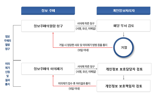 개인정보 열람요구 등에 대한 거절 조치 절차 : 아래글 참조