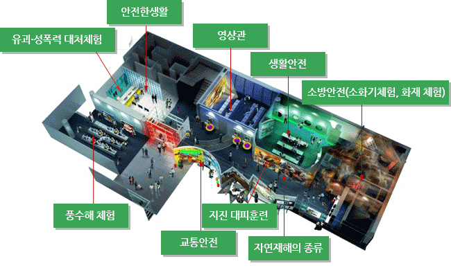 왼쪽 상단부터 시계 방향으로 유괴·성폭력, 안전한생활, 영상관, 생활안전, 소방안전(소화기체험, 화재체험), 자연재해의 종류, 지진 대피훈련, 교통안전, 풍수해 체험